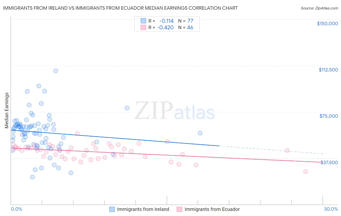 Immigrants from Ireland vs Immigrants from Ecuador Median Earnings