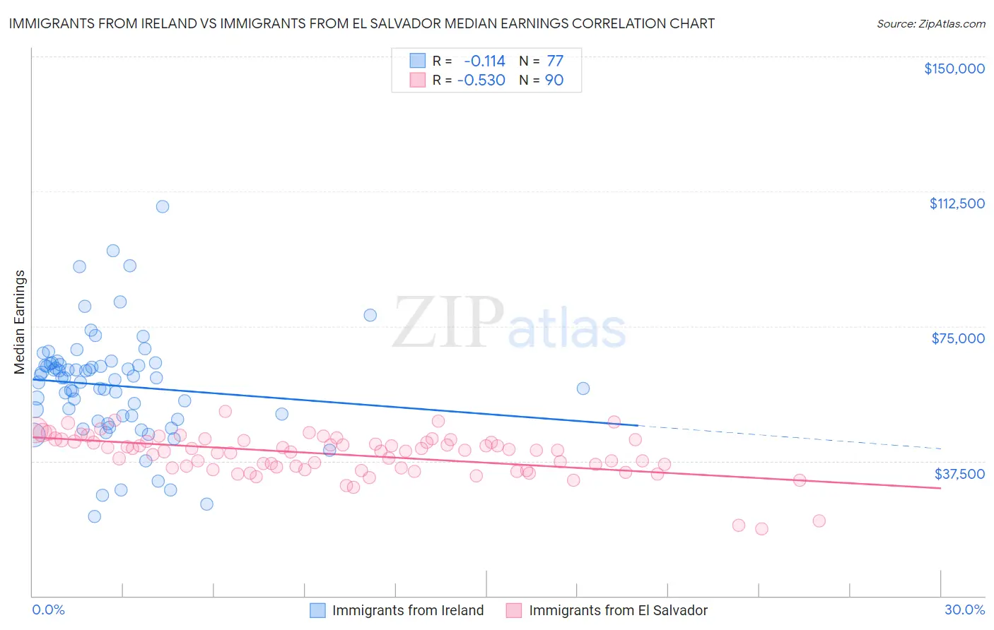 Immigrants from Ireland vs Immigrants from El Salvador Median Earnings