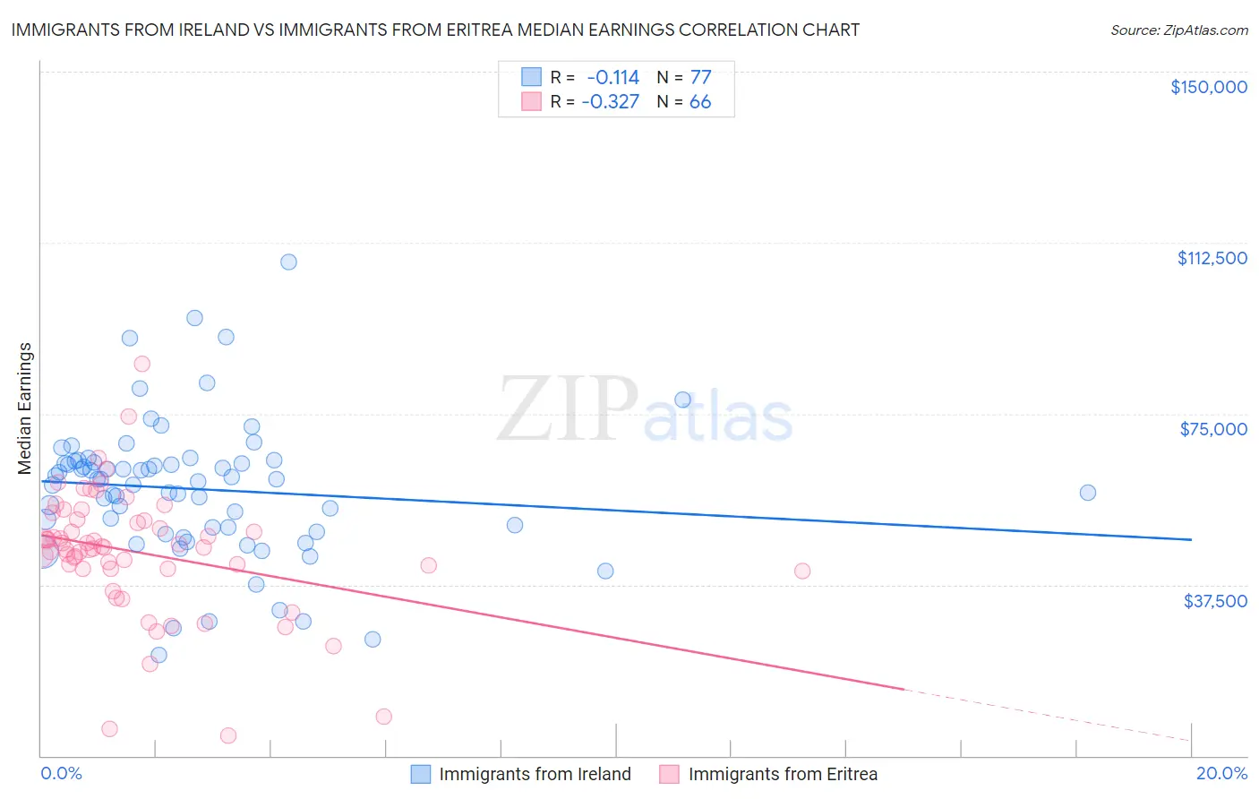 Immigrants from Ireland vs Immigrants from Eritrea Median Earnings