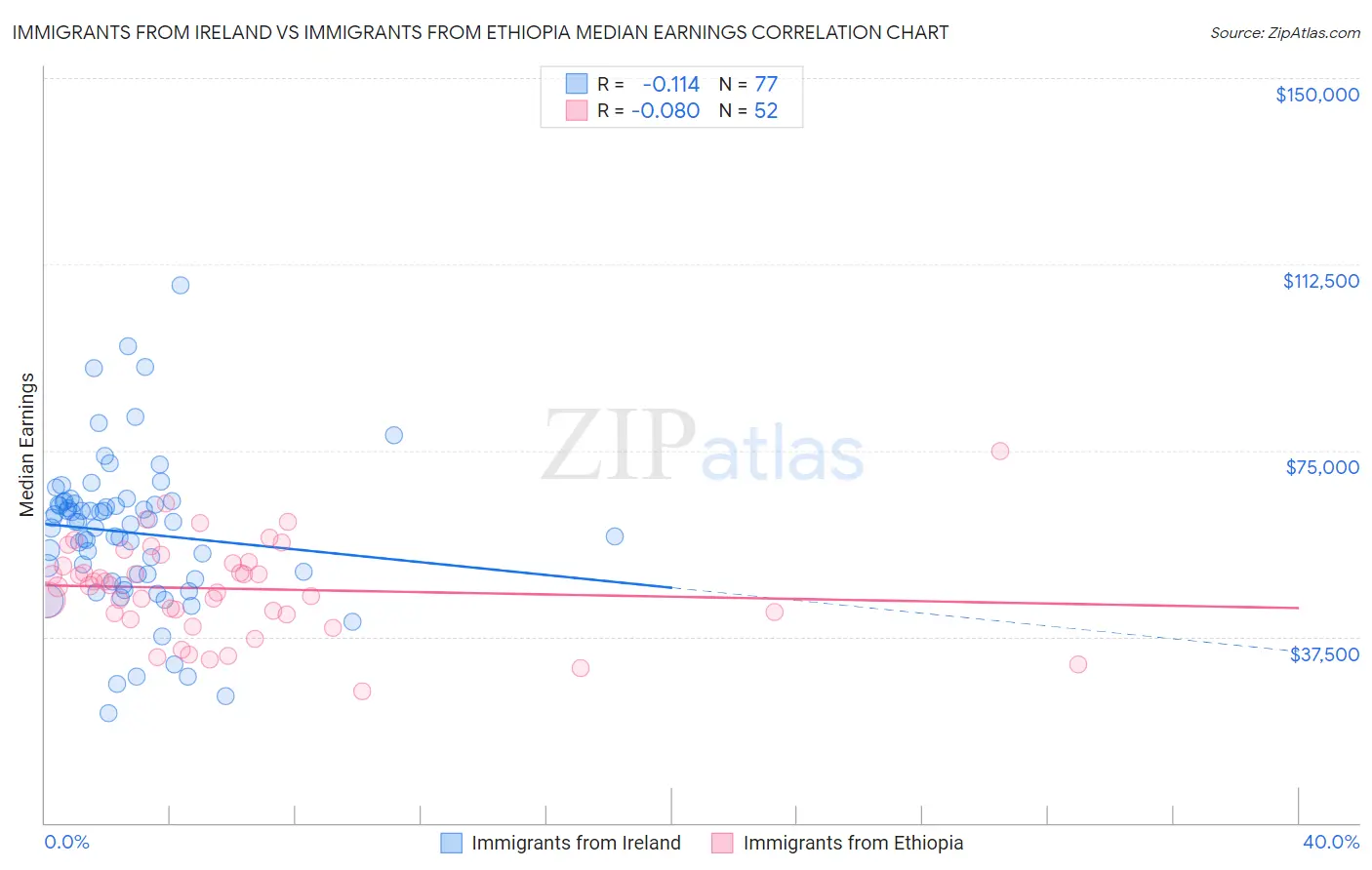 Immigrants from Ireland vs Immigrants from Ethiopia Median Earnings