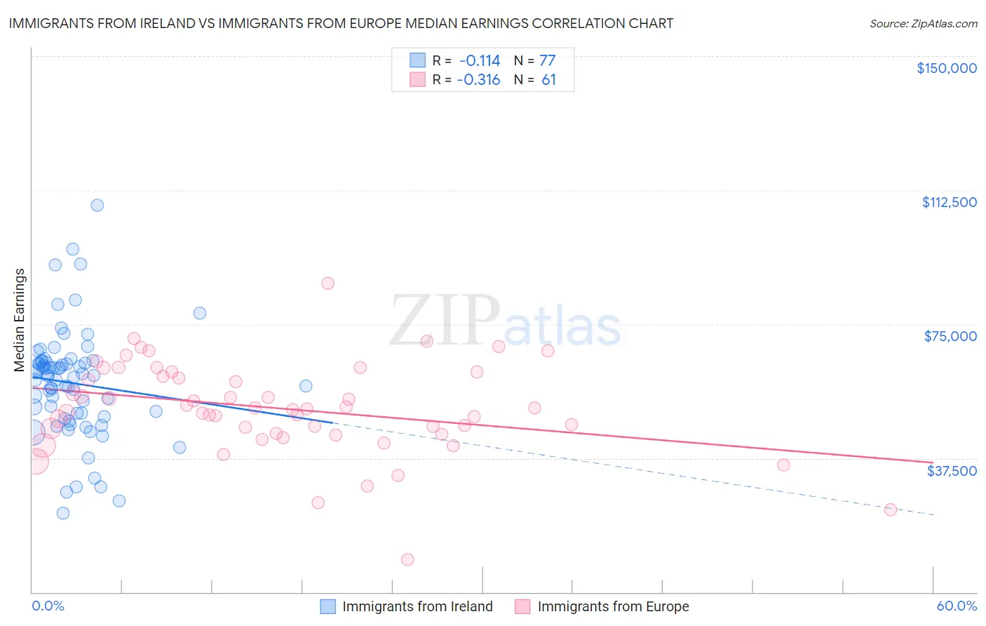 Immigrants from Ireland vs Immigrants from Europe Median Earnings