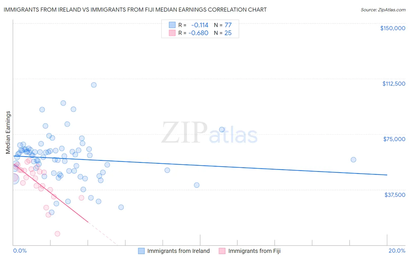 Immigrants from Ireland vs Immigrants from Fiji Median Earnings