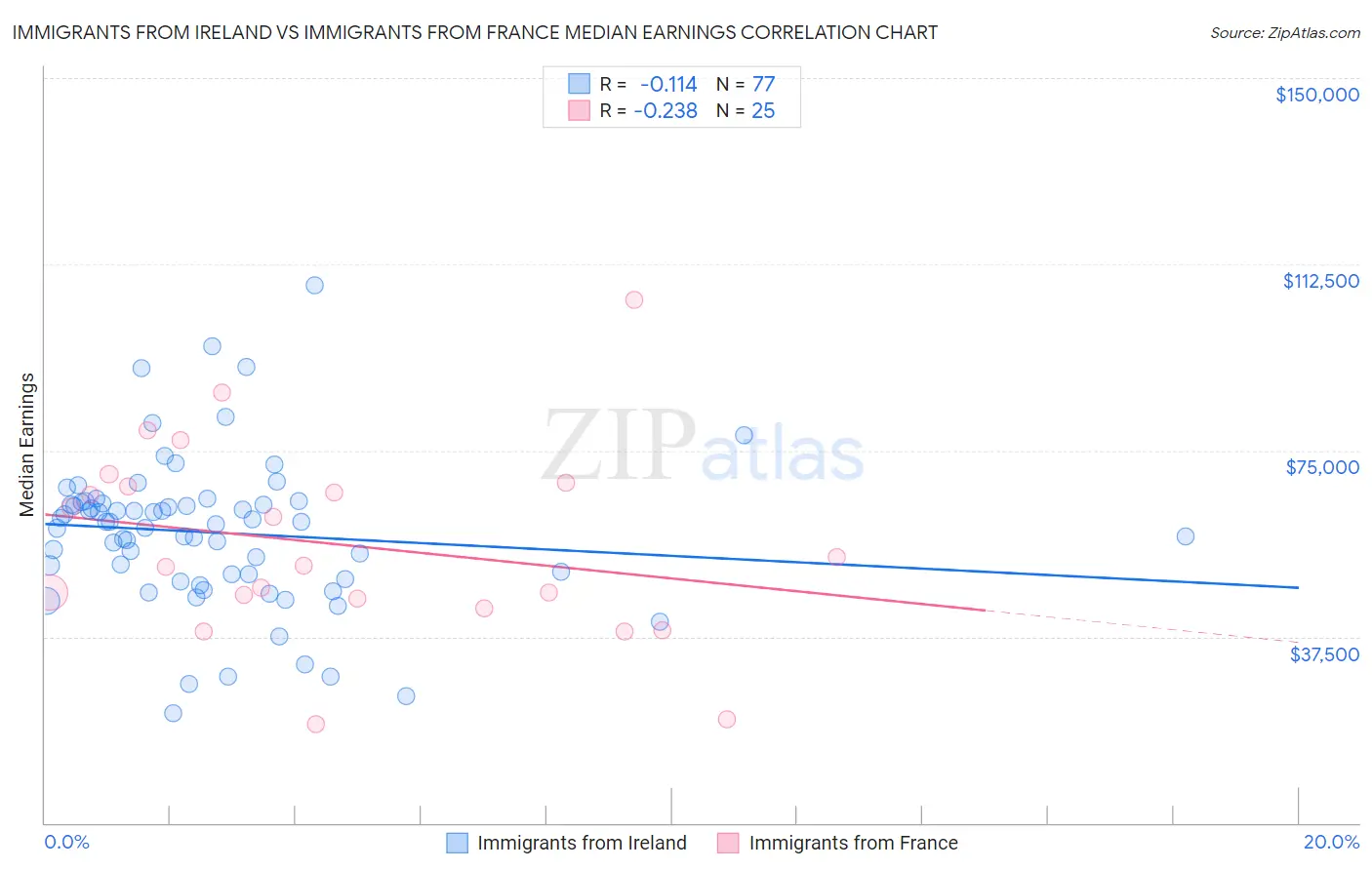 Immigrants from Ireland vs Immigrants from France Median Earnings