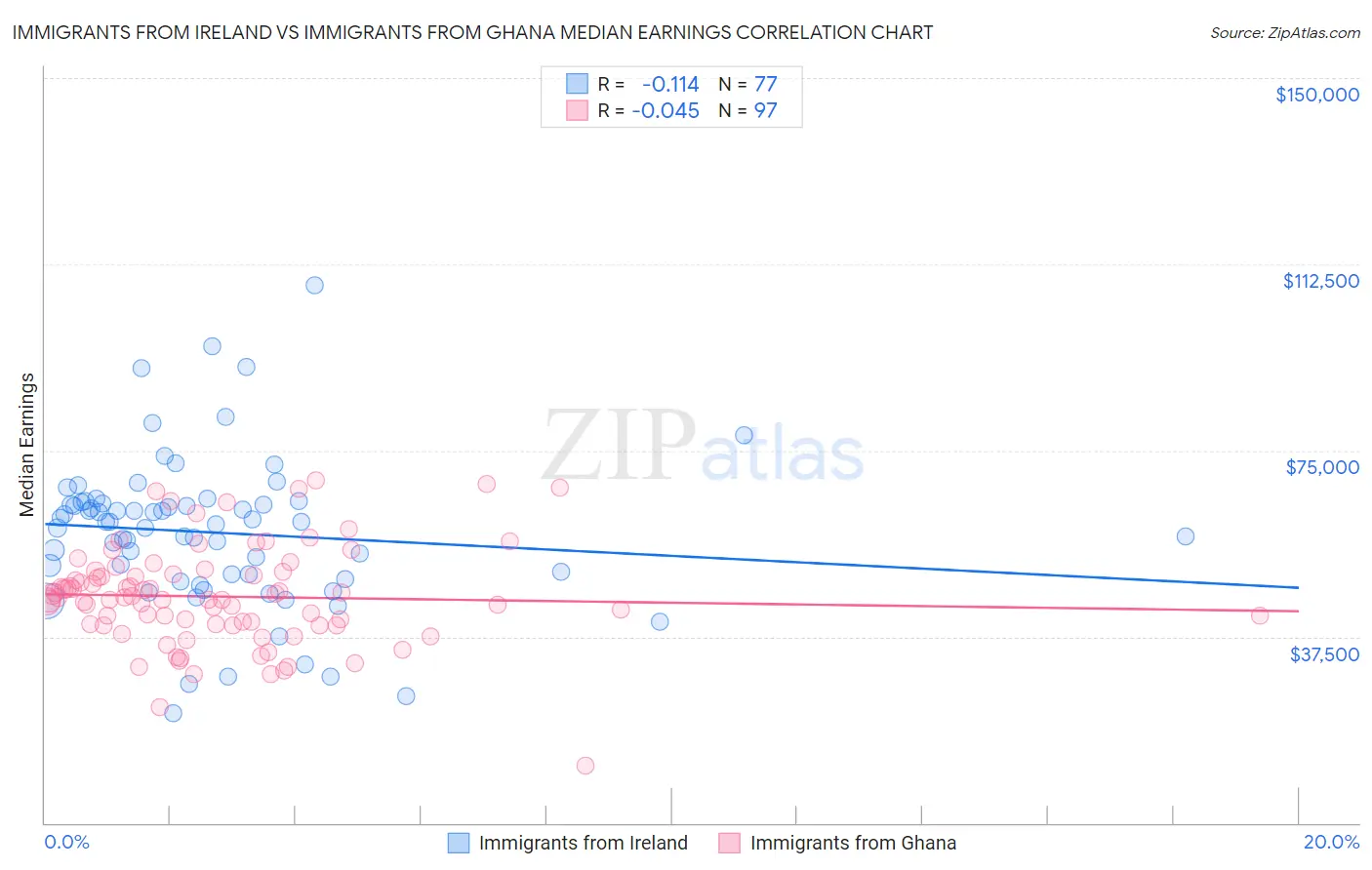 Immigrants from Ireland vs Immigrants from Ghana Median Earnings