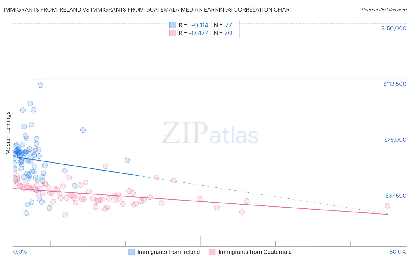 Immigrants from Ireland vs Immigrants from Guatemala Median Earnings