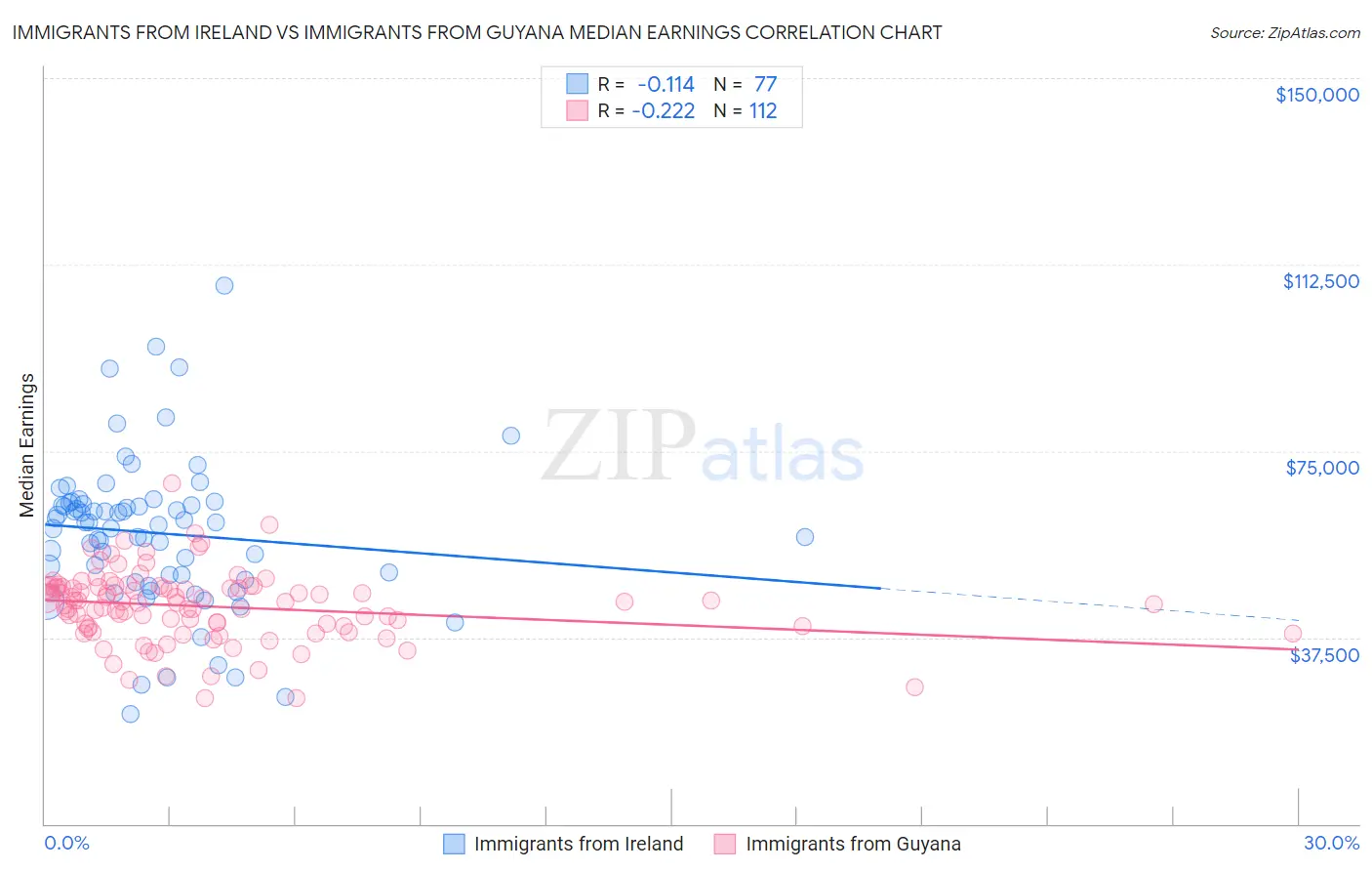 Immigrants from Ireland vs Immigrants from Guyana Median Earnings