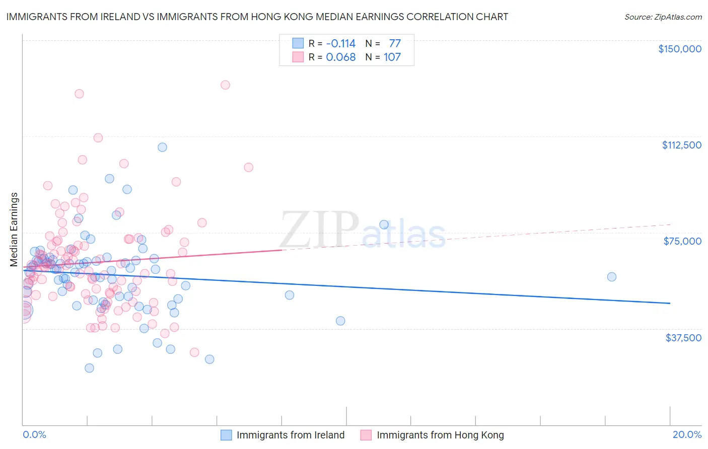 Immigrants from Ireland vs Immigrants from Hong Kong Median Earnings