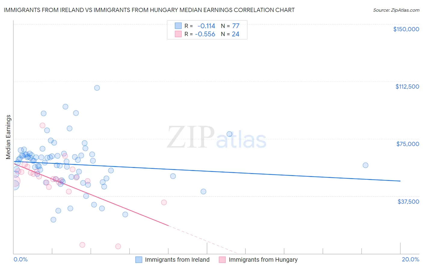 Immigrants from Ireland vs Immigrants from Hungary Median Earnings