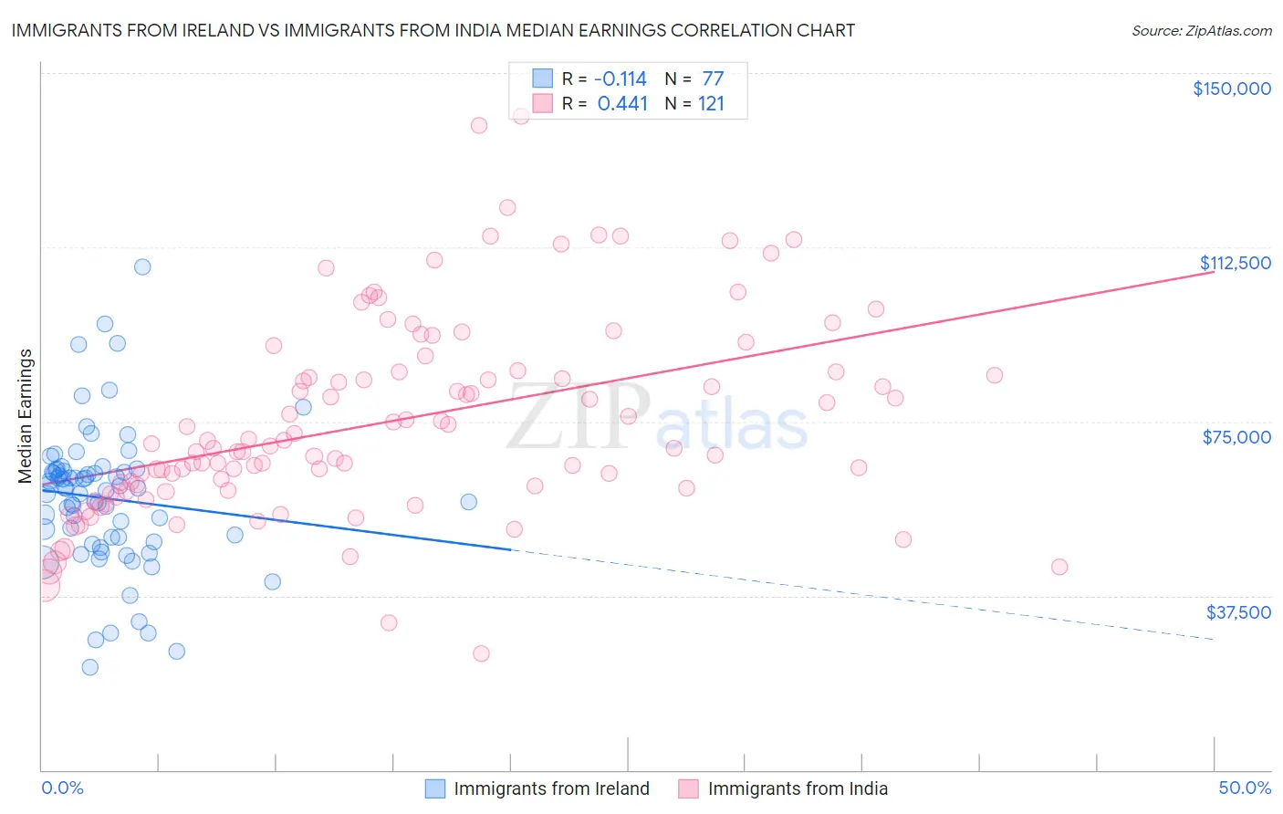 Immigrants from Ireland vs Immigrants from India Median Earnings