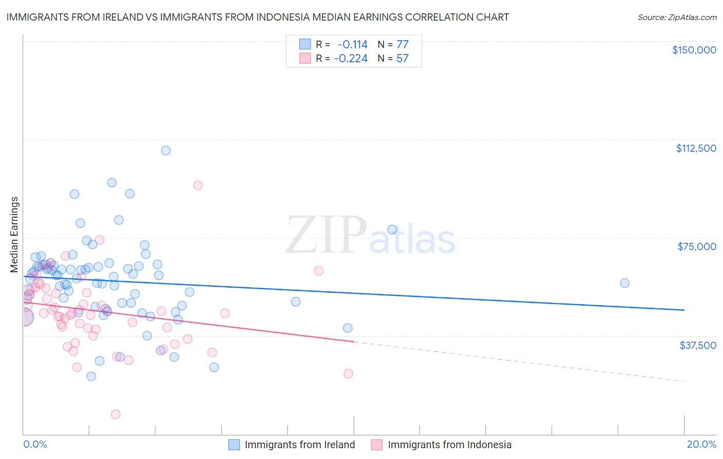 Immigrants from Ireland vs Immigrants from Indonesia Median Earnings
