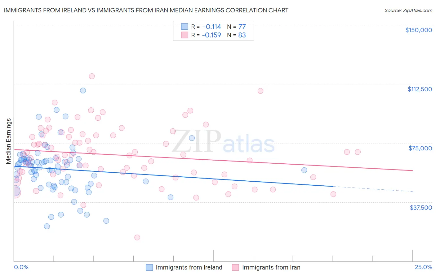 Immigrants from Ireland vs Immigrants from Iran Median Earnings