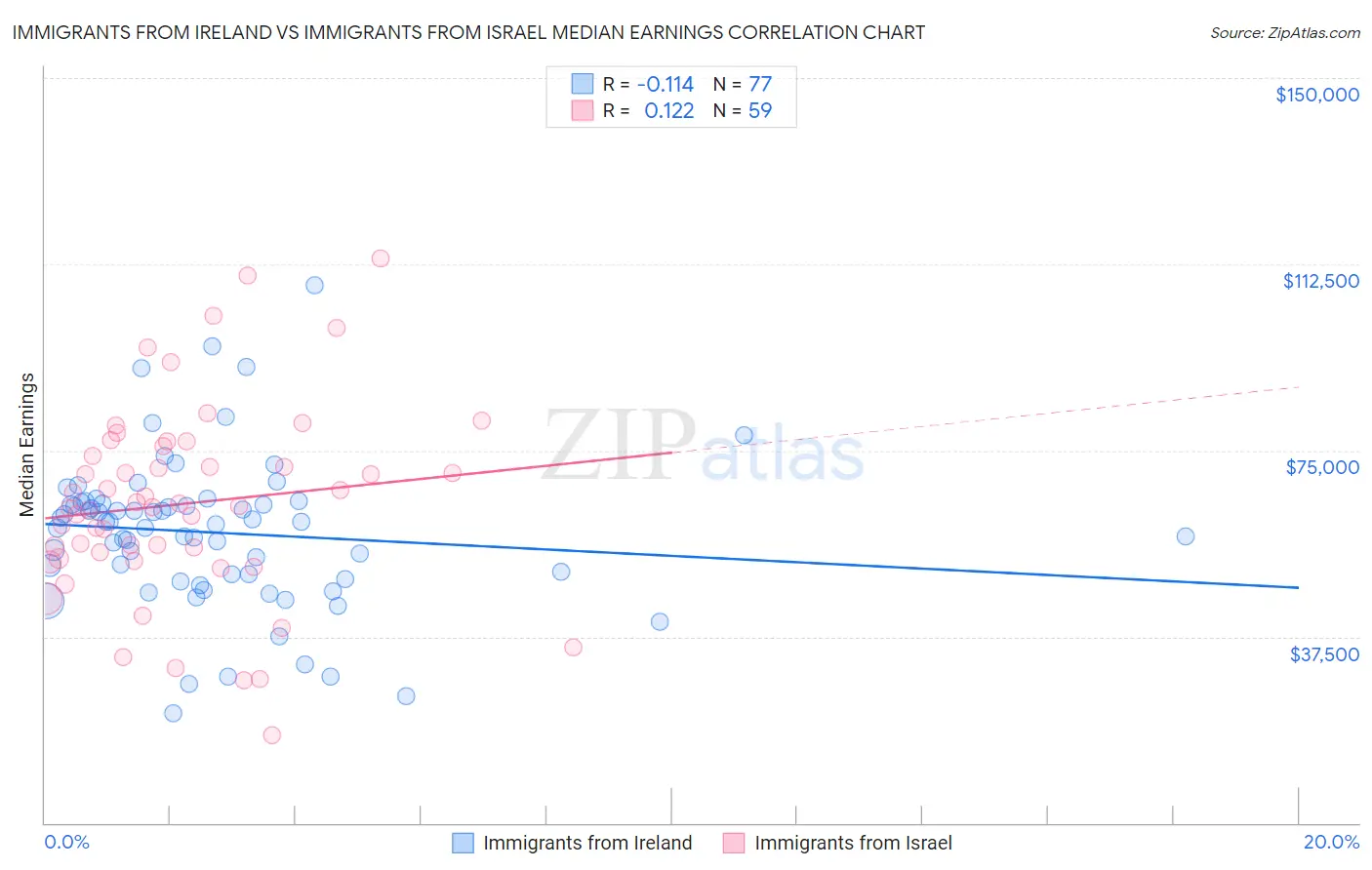 Immigrants from Ireland vs Immigrants from Israel Median Earnings