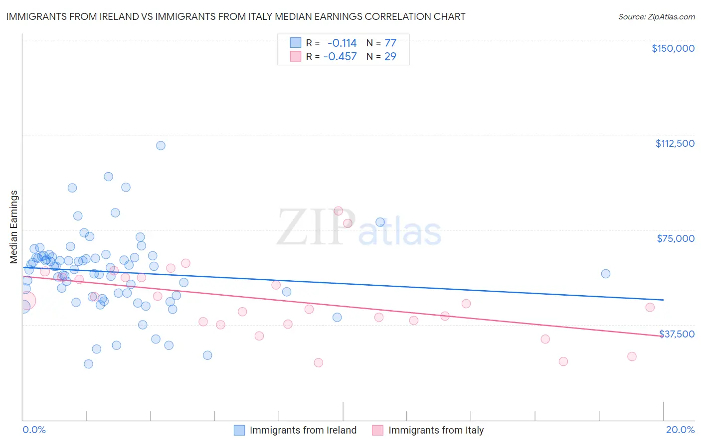 Immigrants from Ireland vs Immigrants from Italy Median Earnings