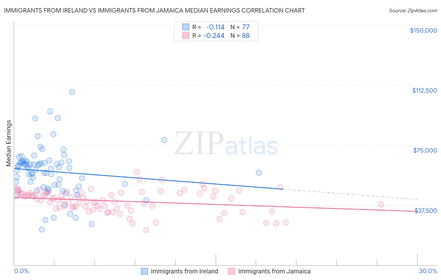 Immigrants from Ireland vs Immigrants from Jamaica Median Earnings