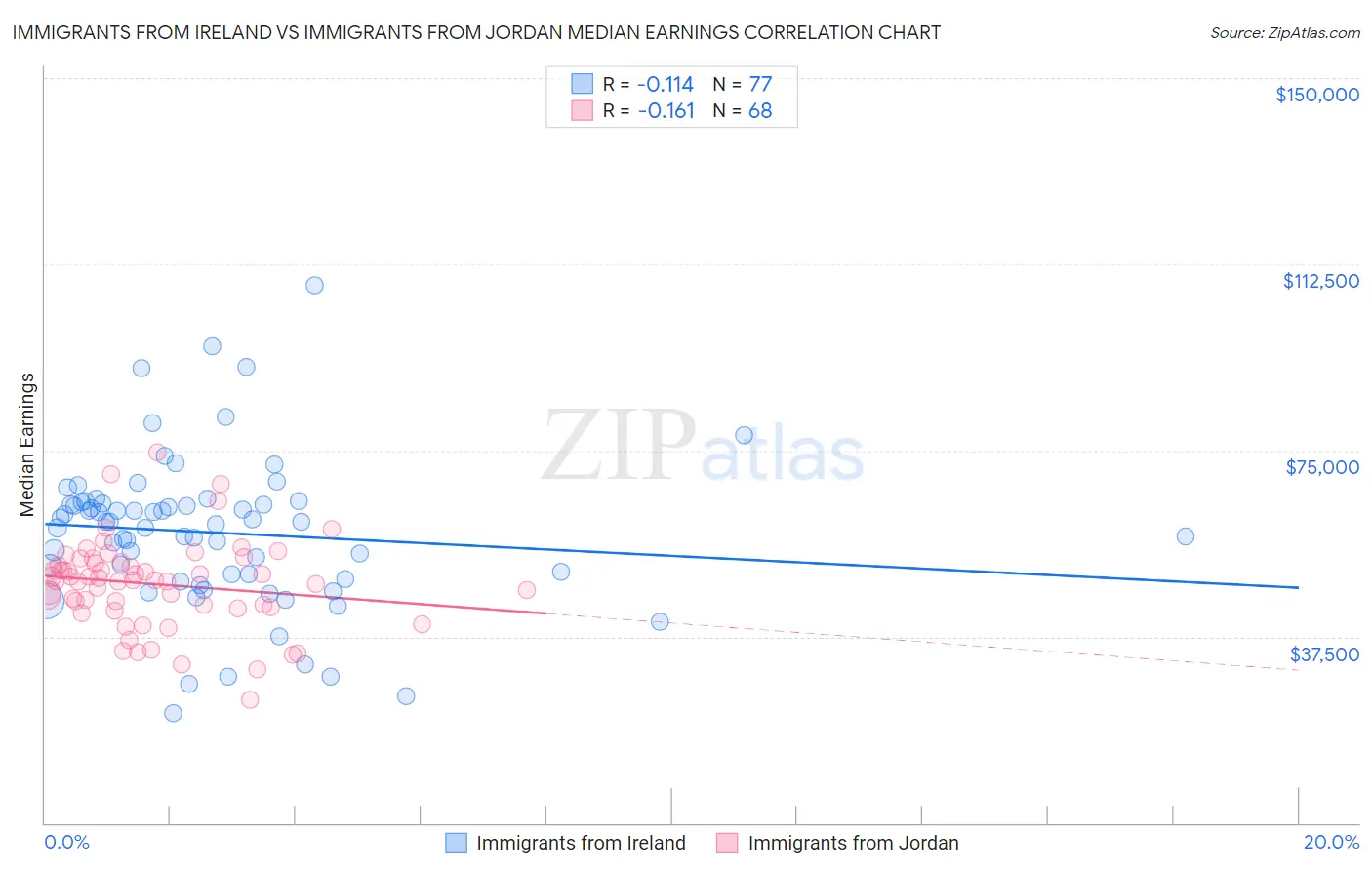 Immigrants from Ireland vs Immigrants from Jordan Median Earnings
