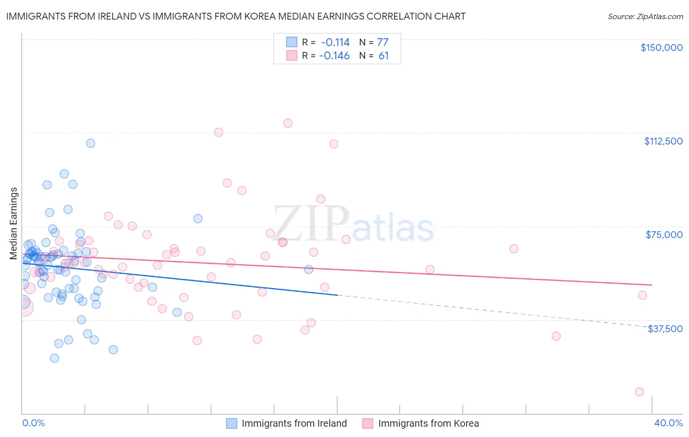 Immigrants from Ireland vs Immigrants from Korea Median Earnings