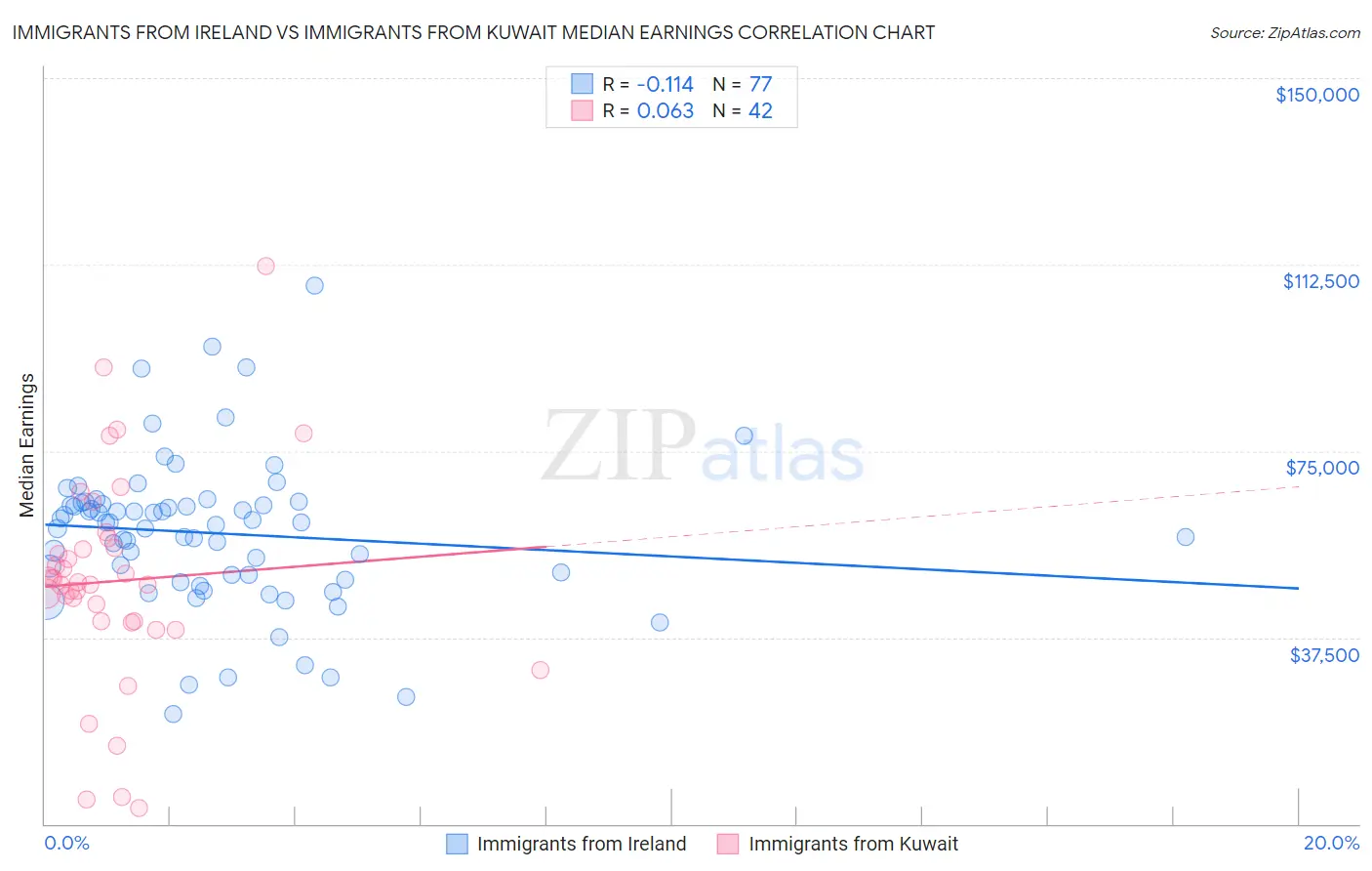 Immigrants from Ireland vs Immigrants from Kuwait Median Earnings