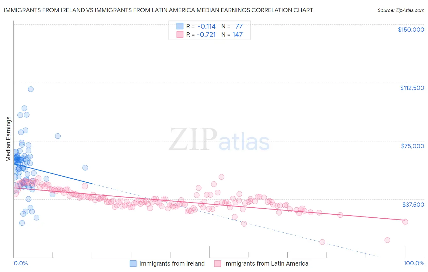 Immigrants from Ireland vs Immigrants from Latin America Median Earnings