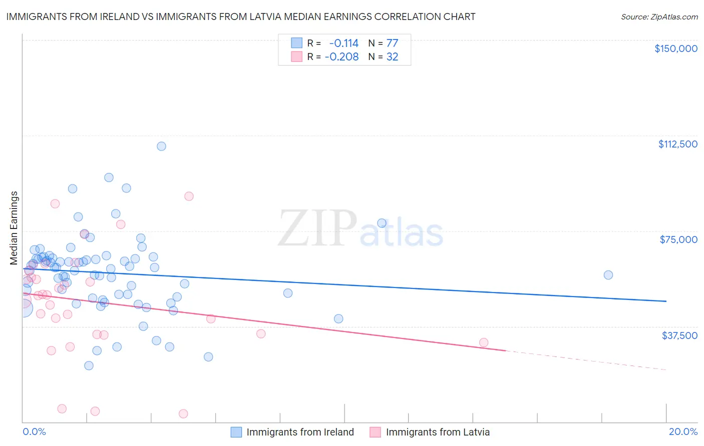 Immigrants from Ireland vs Immigrants from Latvia Median Earnings