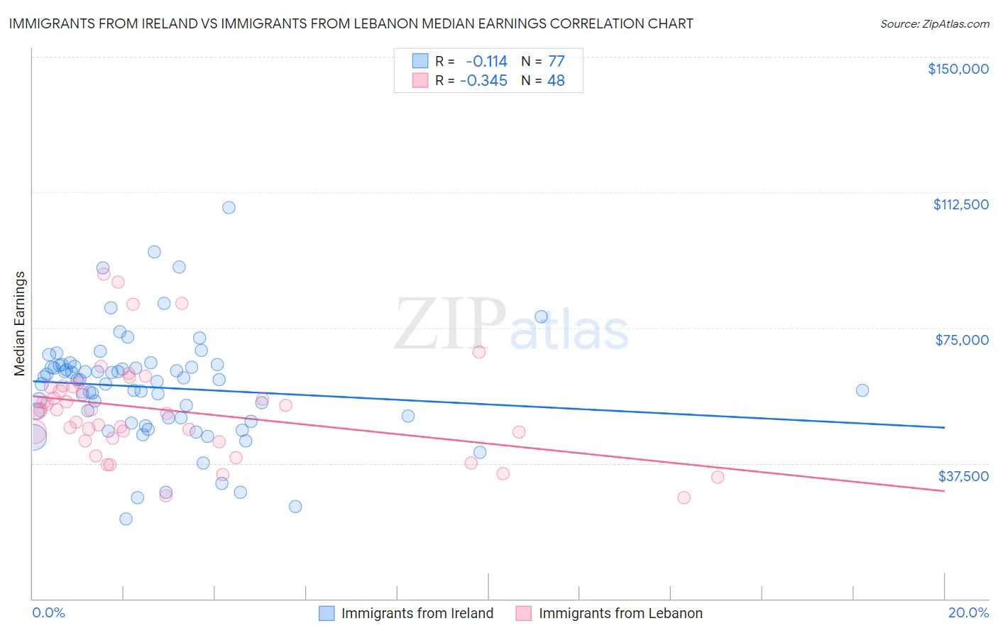 Immigrants from Ireland vs Immigrants from Lebanon Median Earnings
