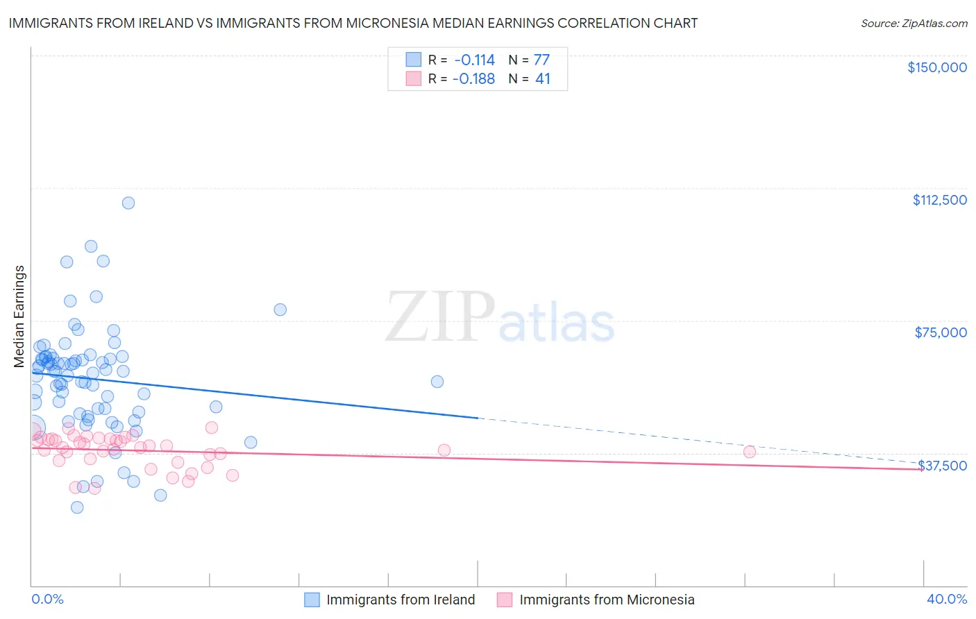 Immigrants from Ireland vs Immigrants from Micronesia Median Earnings