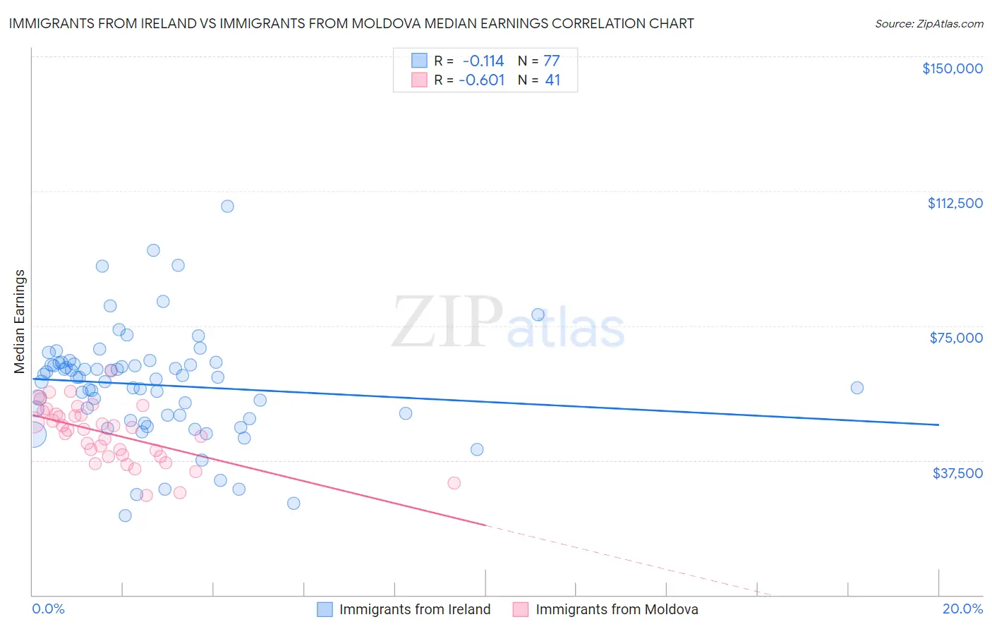 Immigrants from Ireland vs Immigrants from Moldova Median Earnings