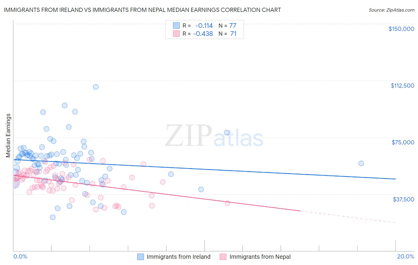 Immigrants from Ireland vs Immigrants from Nepal Median Earnings