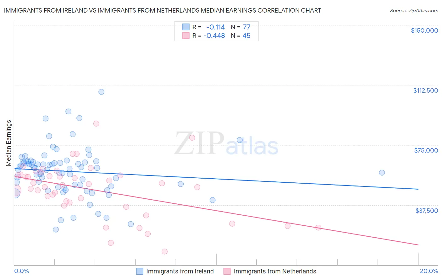 Immigrants from Ireland vs Immigrants from Netherlands Median Earnings