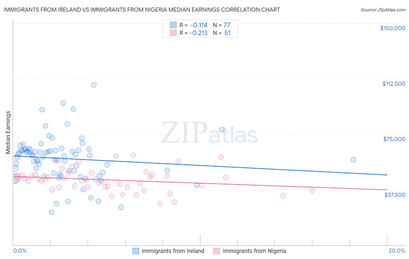 Immigrants from Ireland vs Immigrants from Nigeria Median Earnings