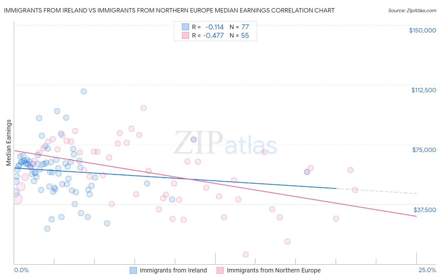 Immigrants from Ireland vs Immigrants from Northern Europe Median Earnings