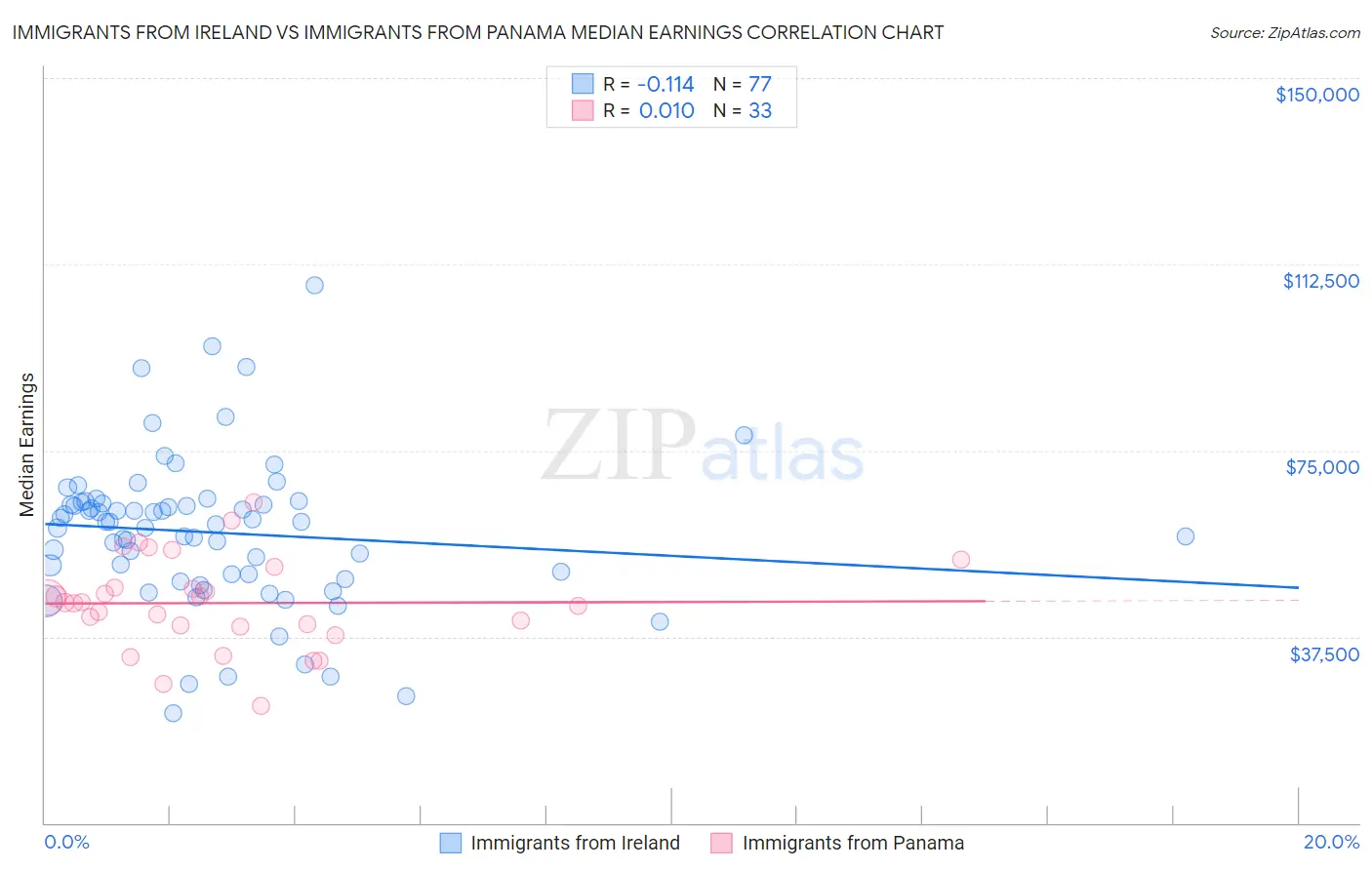 Immigrants from Ireland vs Immigrants from Panama Median Earnings