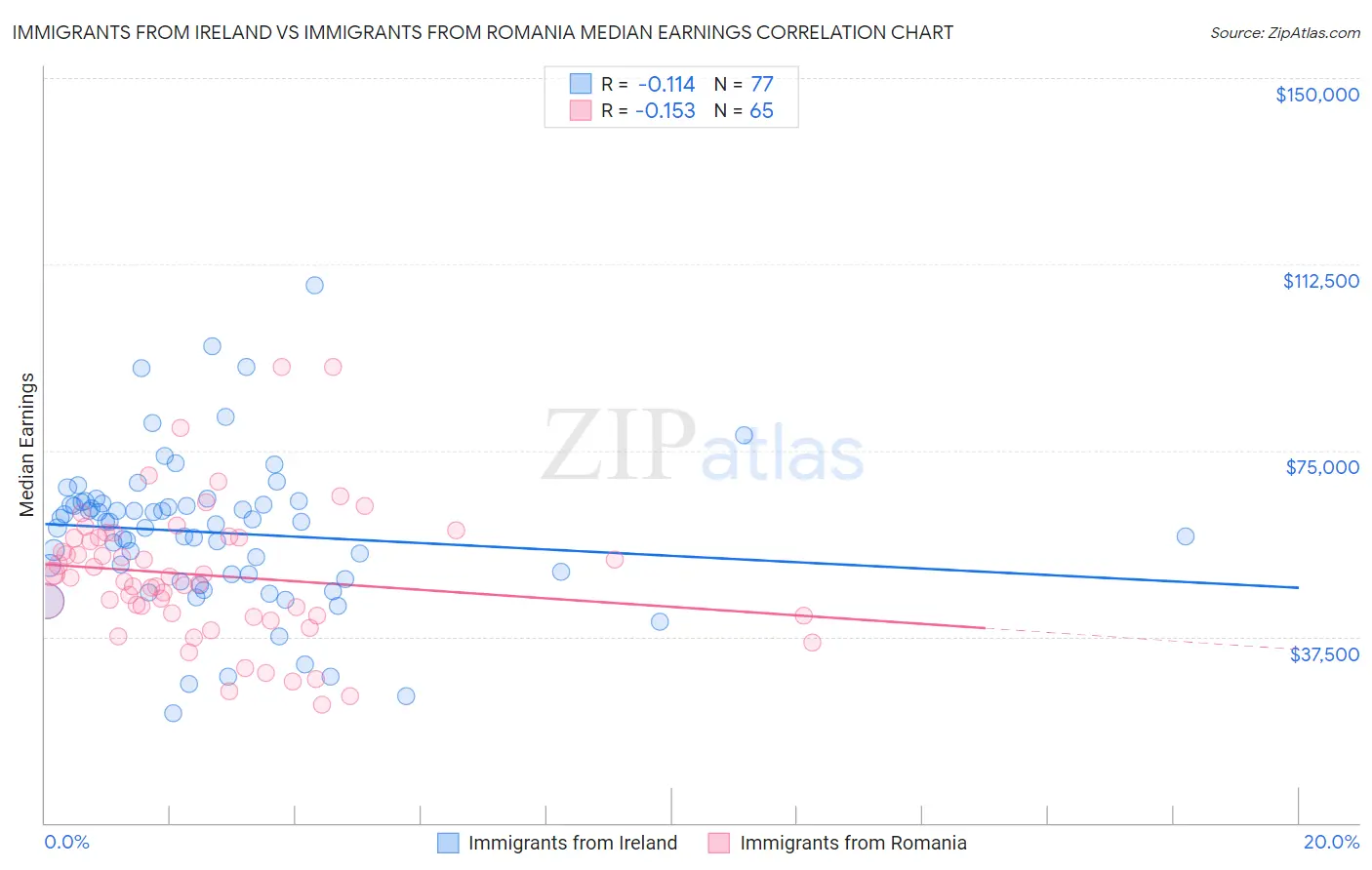 Immigrants from Ireland vs Immigrants from Romania Median Earnings