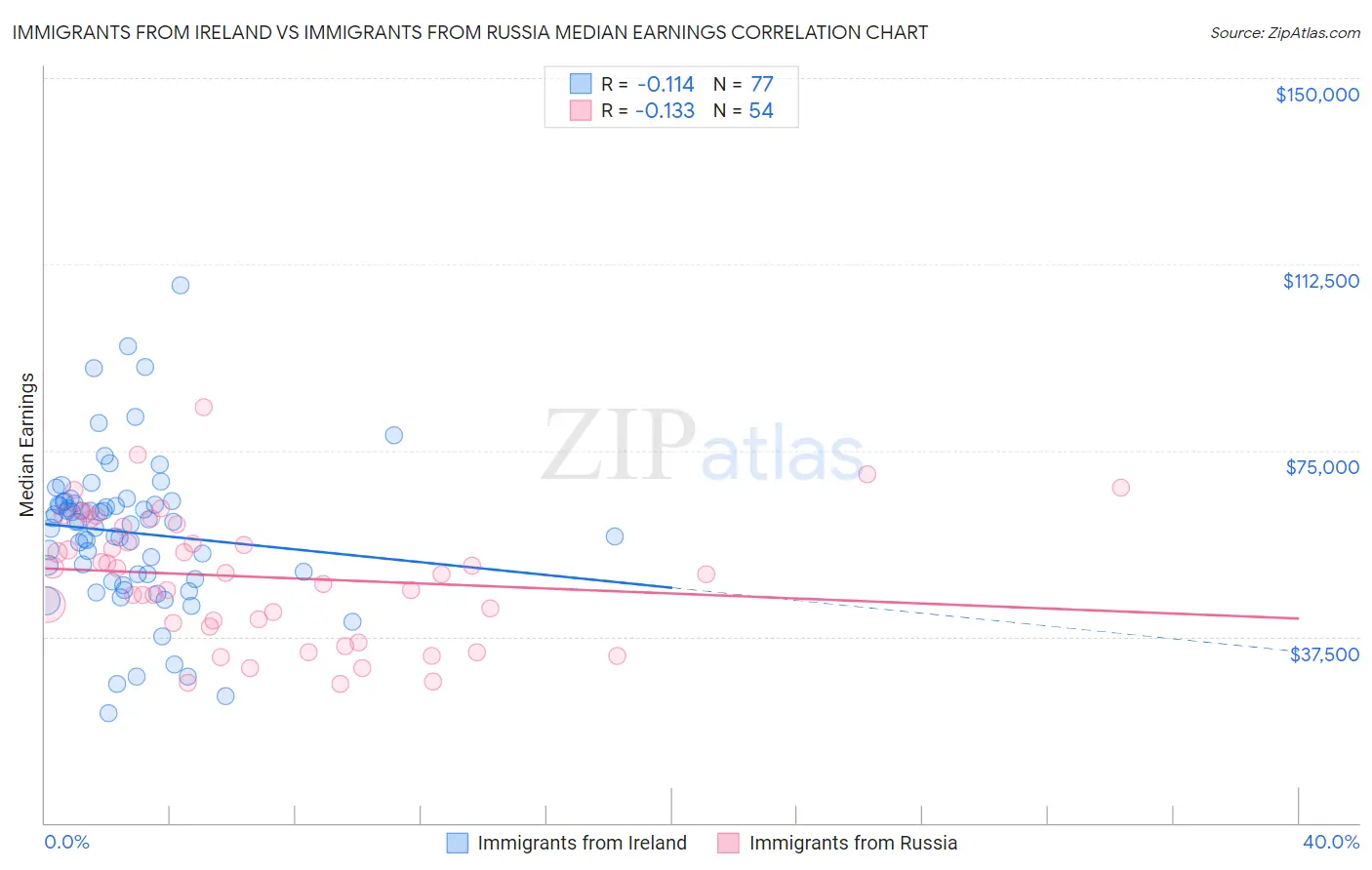 Immigrants from Ireland vs Immigrants from Russia Median Earnings