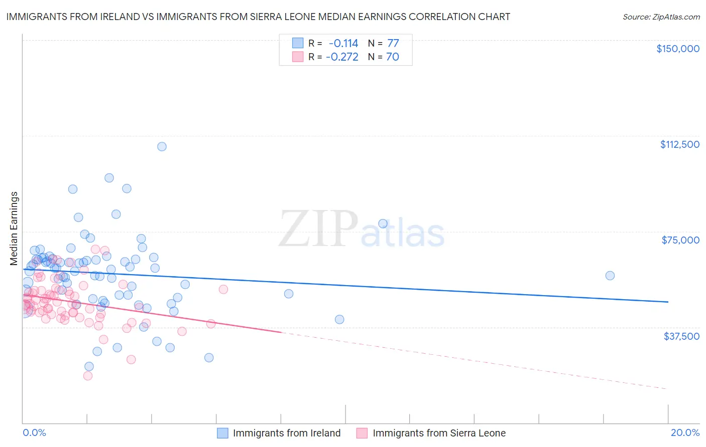 Immigrants from Ireland vs Immigrants from Sierra Leone Median Earnings