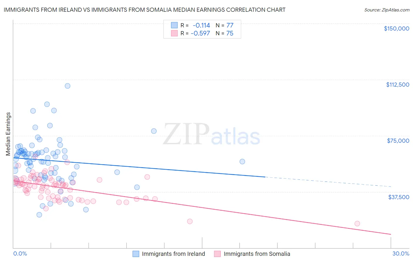 Immigrants from Ireland vs Immigrants from Somalia Median Earnings