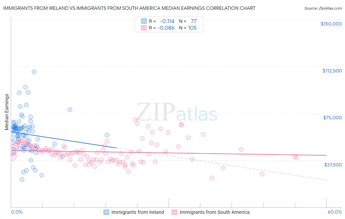 Immigrants from Ireland vs Immigrants from South America Median Earnings