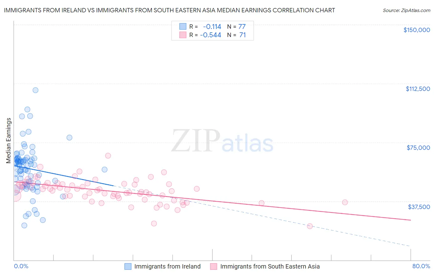 Immigrants from Ireland vs Immigrants from South Eastern Asia Median Earnings
