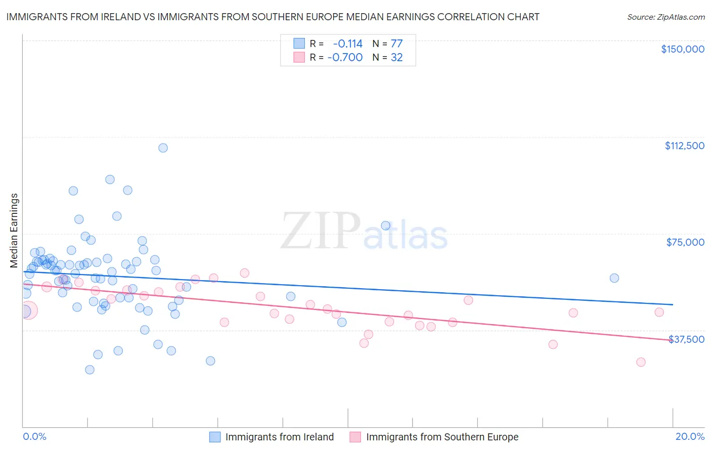 Immigrants from Ireland vs Immigrants from Southern Europe Median Earnings