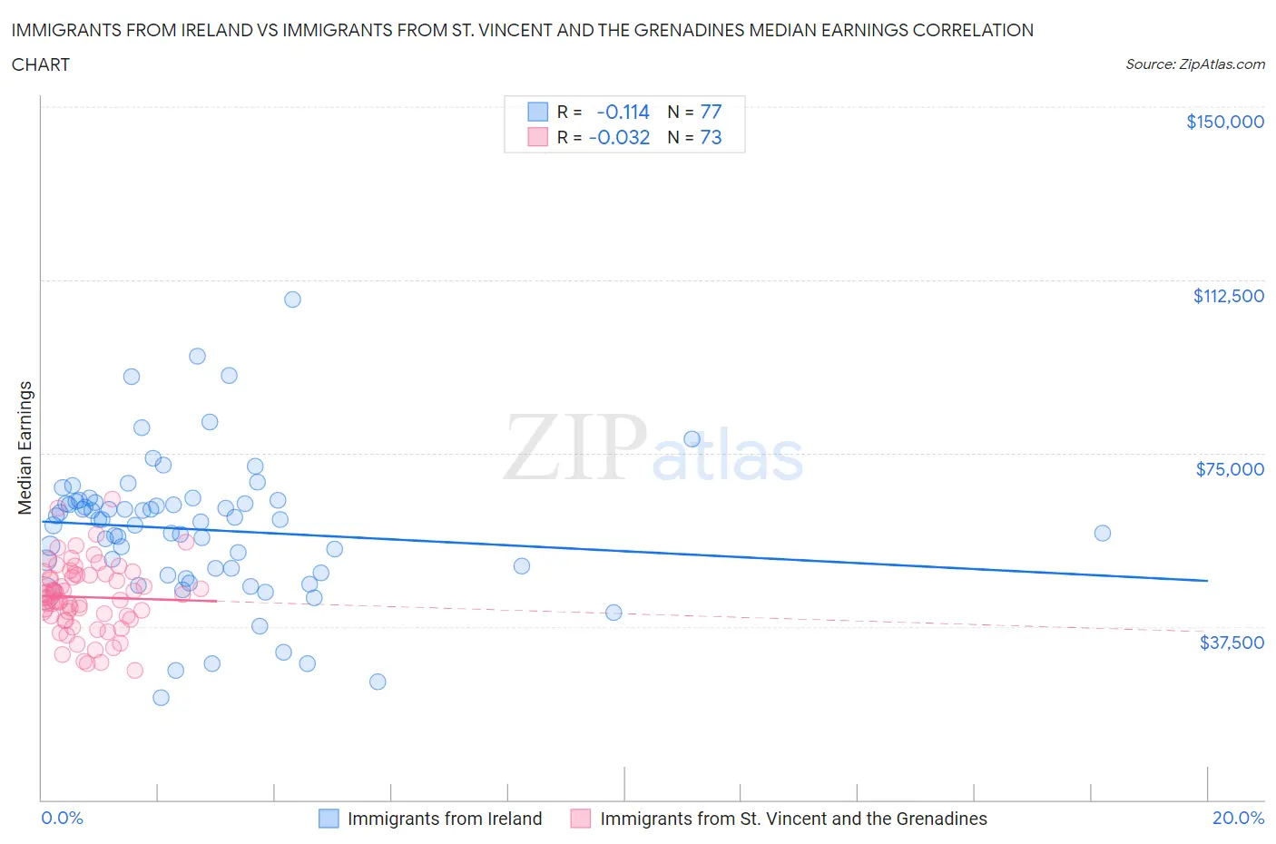 Immigrants from Ireland vs Immigrants from St. Vincent and the Grenadines Median Earnings