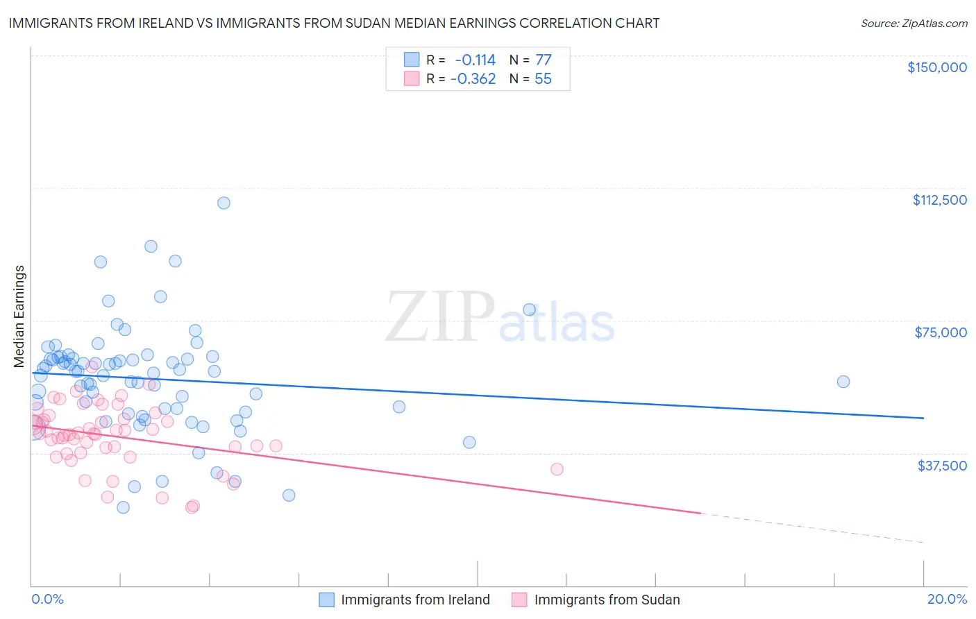 Immigrants from Ireland vs Immigrants from Sudan Median Earnings