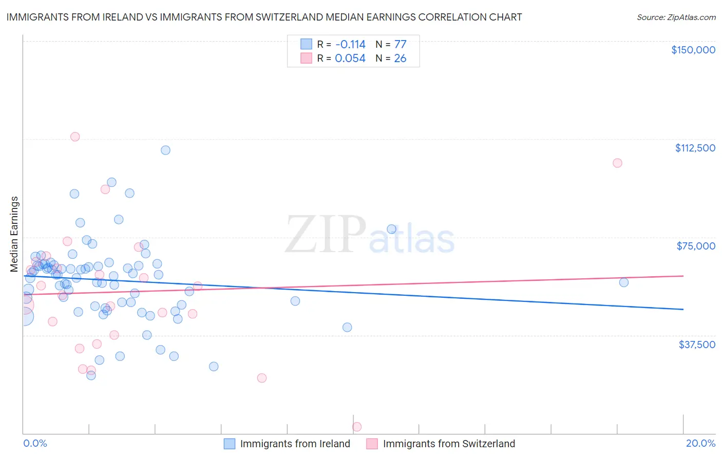 Immigrants from Ireland vs Immigrants from Switzerland Median Earnings