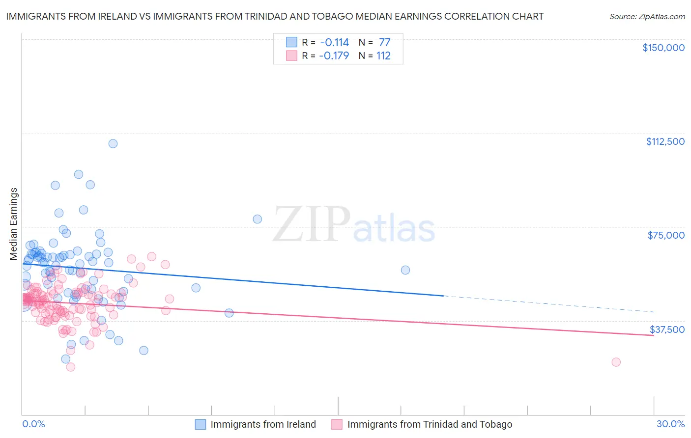 Immigrants from Ireland vs Immigrants from Trinidad and Tobago Median Earnings