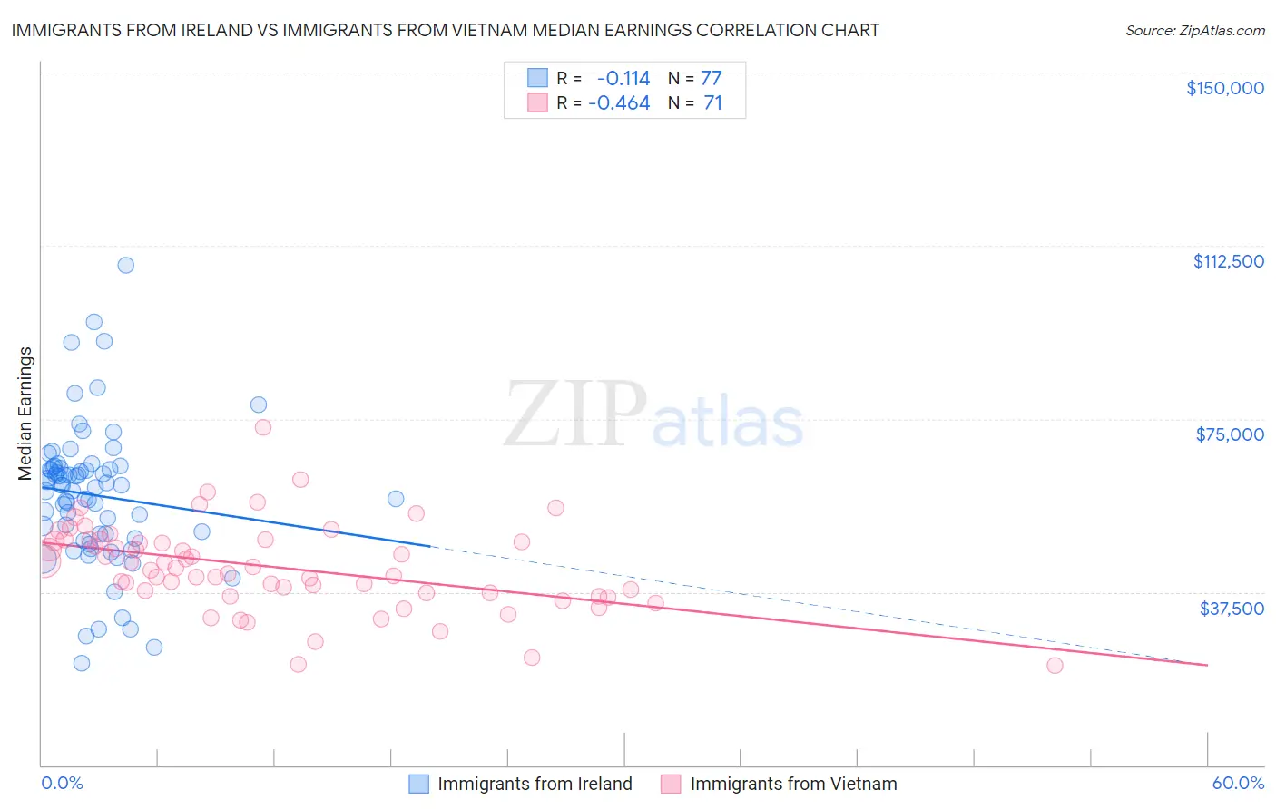 Immigrants from Ireland vs Immigrants from Vietnam Median Earnings