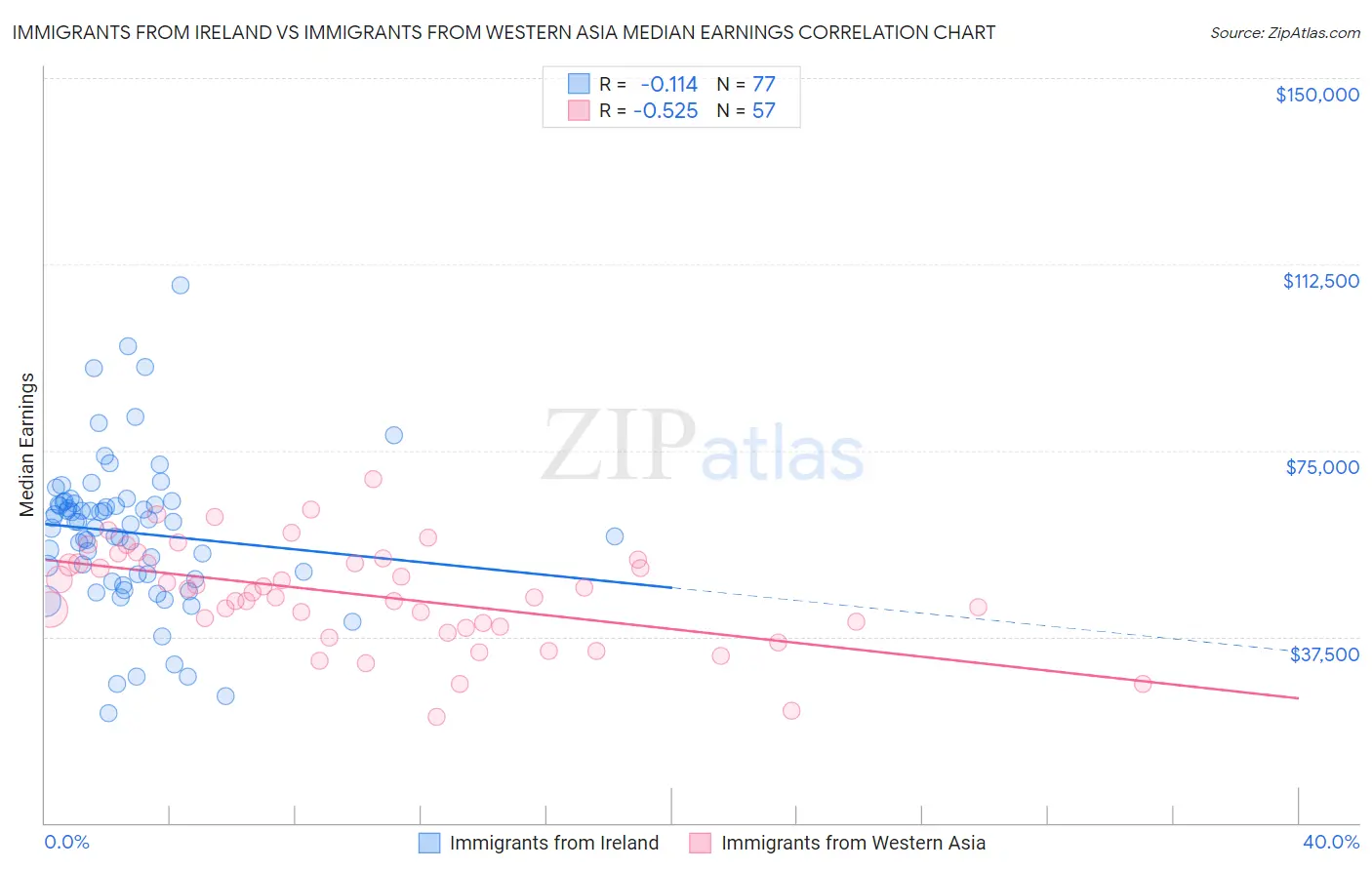 Immigrants from Ireland vs Immigrants from Western Asia Median Earnings