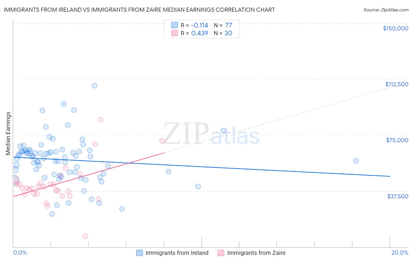 Immigrants from Ireland vs Immigrants from Zaire Median Earnings