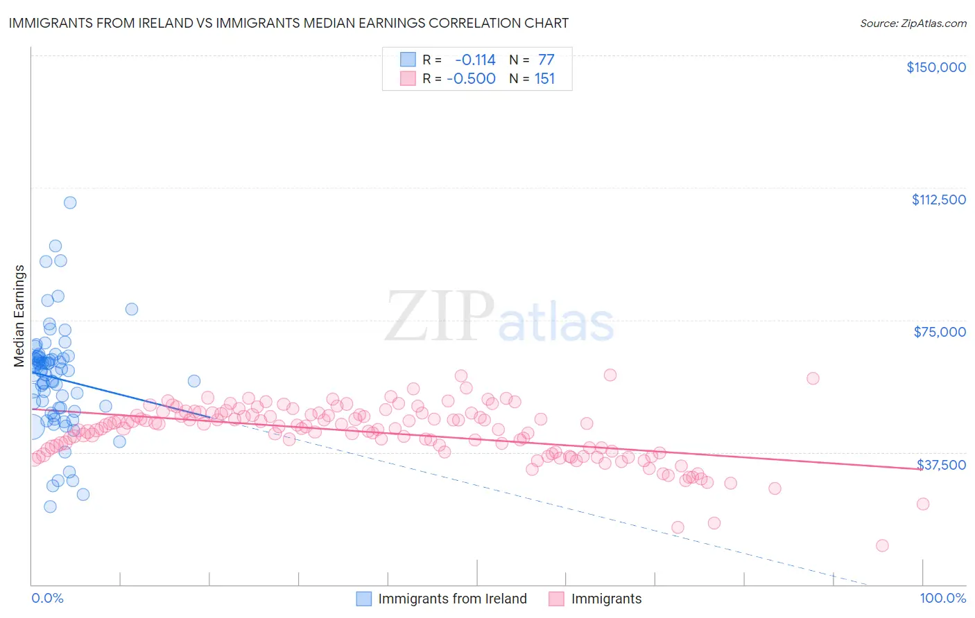 Immigrants from Ireland vs Immigrants Median Earnings