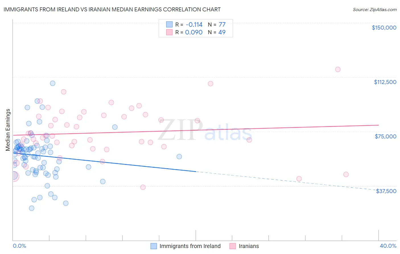 Immigrants from Ireland vs Iranian Median Earnings