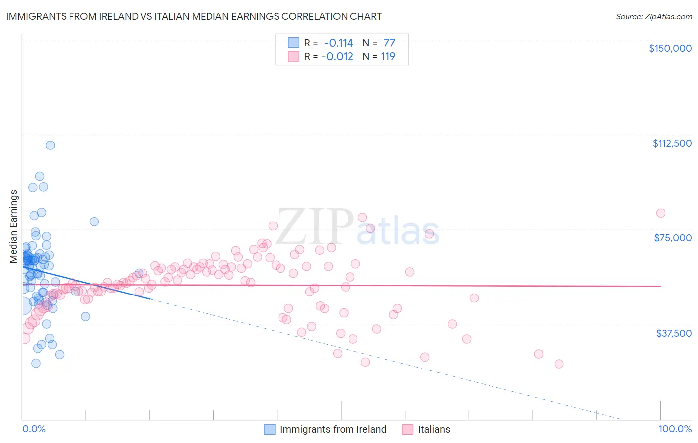 Immigrants from Ireland vs Italian Median Earnings