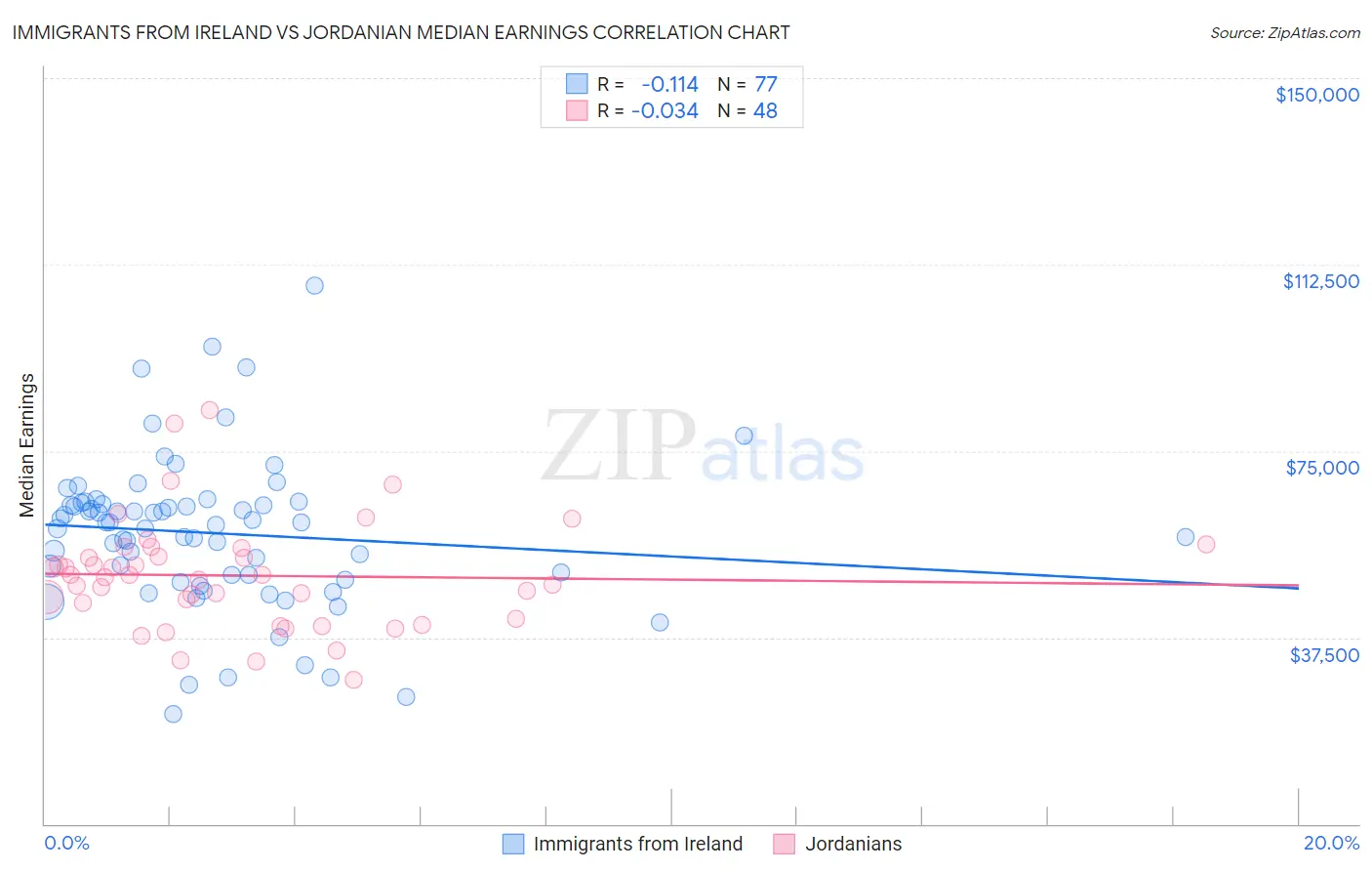 Immigrants from Ireland vs Jordanian Median Earnings