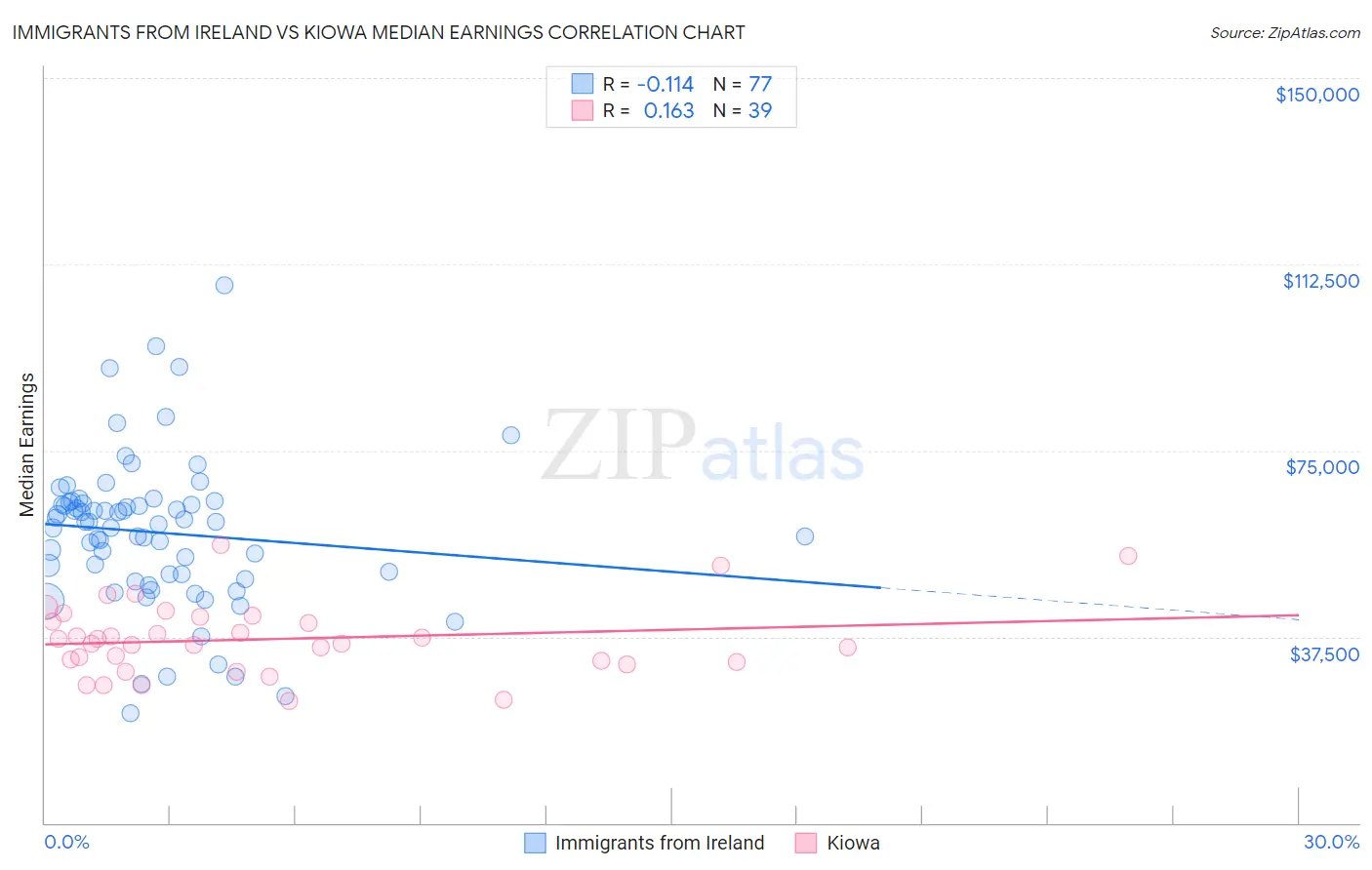 Immigrants from Ireland vs Kiowa Median Earnings